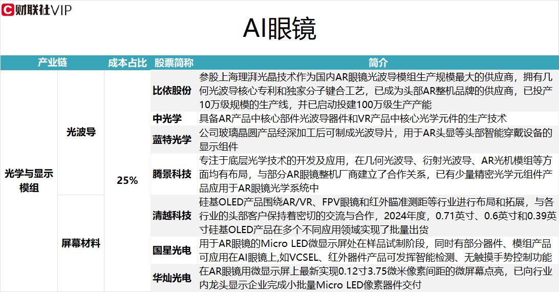 AI眼镜新品频出！龙头8天5板，光学与显示模组环节相关A股上市公司名单一览