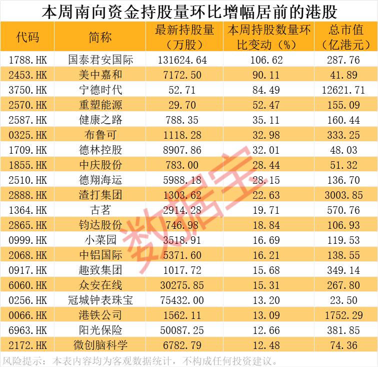 芯片重大资产重组，突然终止，此前8个“20cm”涨停！南向资金大幅加仓，环比增长超74%