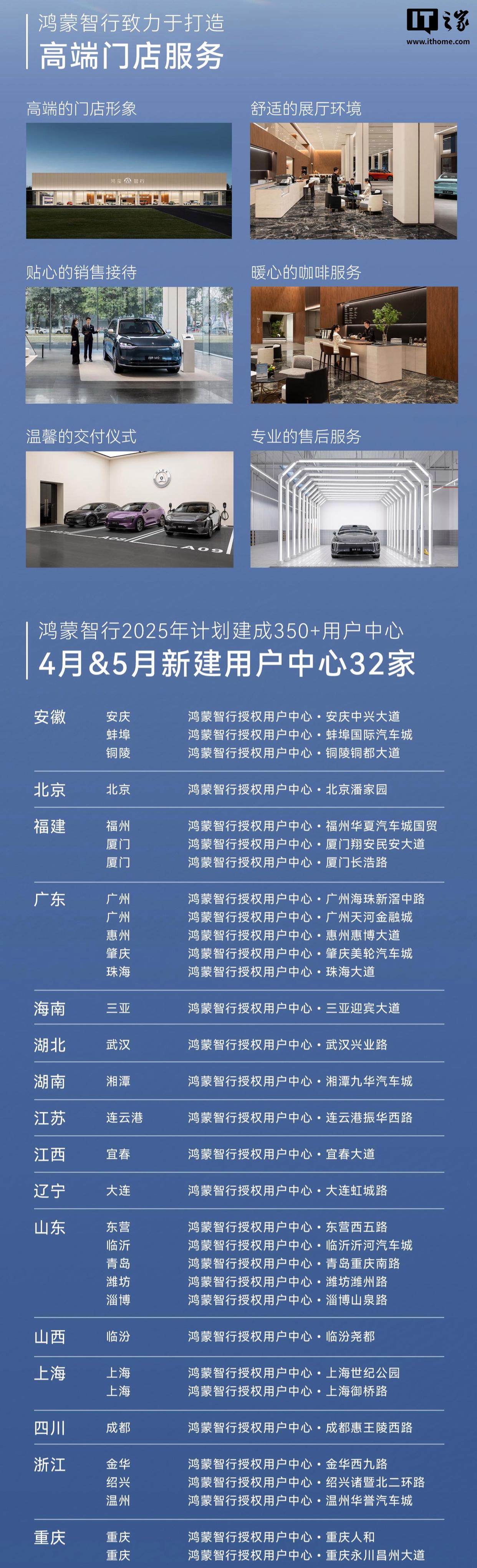 鸿蒙智行线下布局创新高，4/5 月新建用户中心 32 家