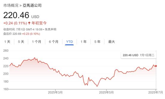 奢华婚礼后贝佐斯年内首次出售亚马逊股票 套现逾50亿