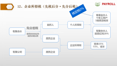 降本增效3E薪酬体系设计社保优化人力资源外包战略合作方案