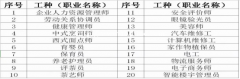 健康管理师  企业人力资源管理师 保育员 育婴员美容师等技能