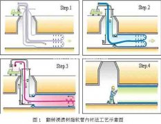 铜川市印台-非开挖树脂局部内衬修复-效率高