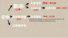 无锡五年制专转本哪里有靠谱的暑假培训班