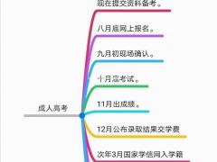 21年成人高考大专本科学历提升具体流程