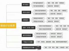 西安预算员零基础培训 土建/安装预算实训