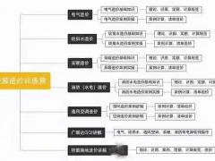 安装造价员零基础培训 安装培训课程