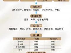 注册公司之后还需要做哪些事情