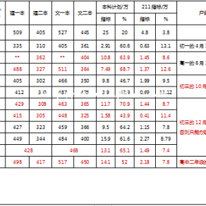 2022年部分省高考概况