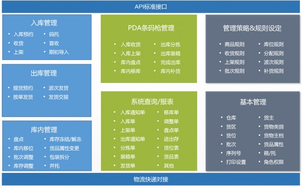 WMS仓库管理软件-电商行业-上海禾富供应链