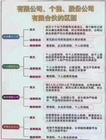 有限公司、个独、股份公司、有限合伙的区别