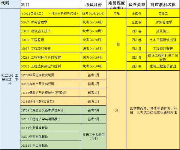 四川小自考本科工程管理专业详情介绍