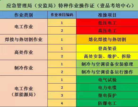 南坪报考防爆电工 配合考试通过率高