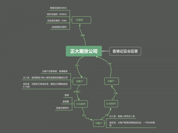 正大国际期货公司直招主账户