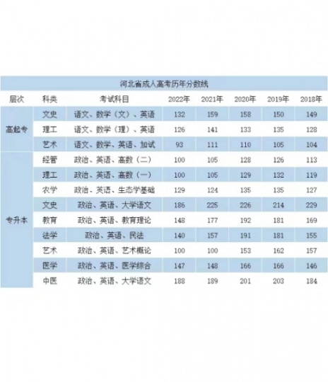 【海德教育】河北邢台成人高考多少分及格需要考多少分