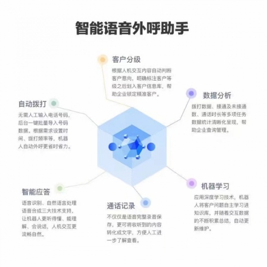 ai智能电销机器人 自动外呼批量筛选意向客户