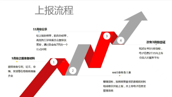评职称一定要趁早