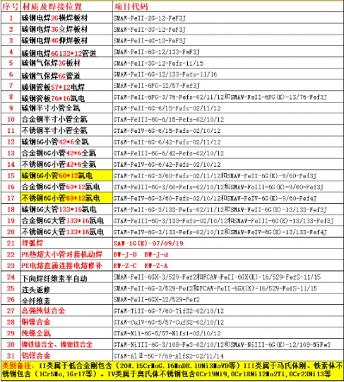 市场监督管理局绿本焊工，全工种软考
