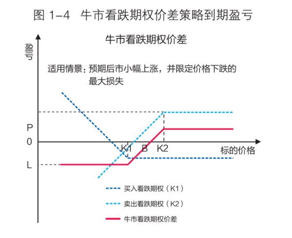 牛市看跌期权价差策略