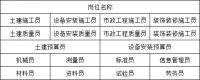 (重庆市区县)八大员建筑预算员怎么考试