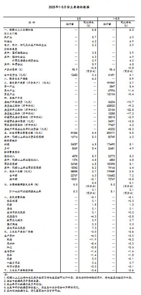 国家统计局：5月份国民经济运行总体平稳、稳中有进